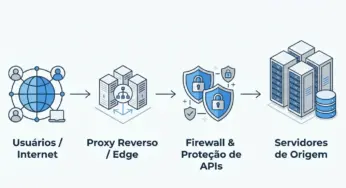 Proxy reverso: o que é, como funciona no Cloudflare e qual a relação com WAF e WAAP